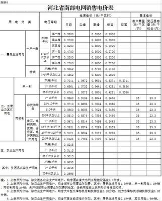 河北省物价局降低工商业用电价格 取消中小化肥电价优惠 - 华北新闻网