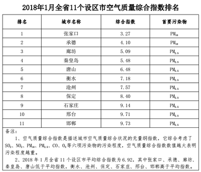 1月份河北省环境空气质量状况公布廊坊改善幅度最大_河北新闻网