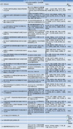 全名单|2018河北省自然科学奖、技术发明奖、科技进步奖总评结果公布(涉及多项电力技术)